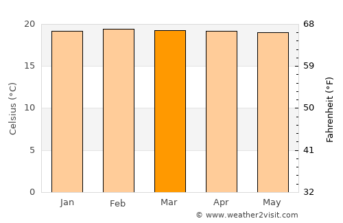 Nyanza average temperature in March