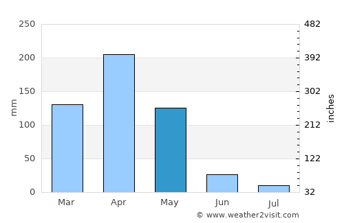 Nyanza average rain in May