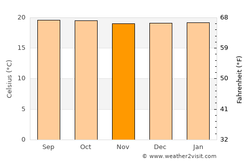 Nyanza average temperature in November