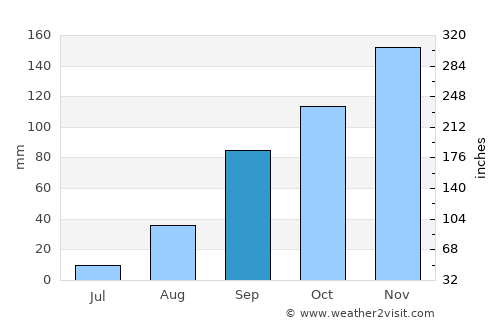 Nyanza average rain in September