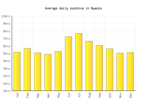 Nyanza average daily sunshine chart
