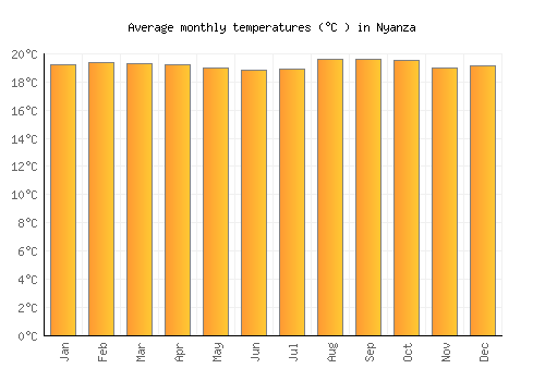Nyanza average temperature chart (Celsius)