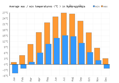 Nyáregyháza average minimum / maximum temperatures (Celsius)