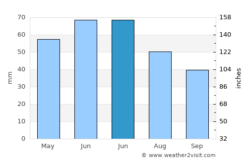 Nyáregyháza average rain in June