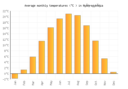 Nyáregyháza average temperature chart (Celsius)