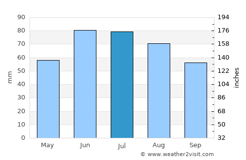 Nyasvizh average rain in July