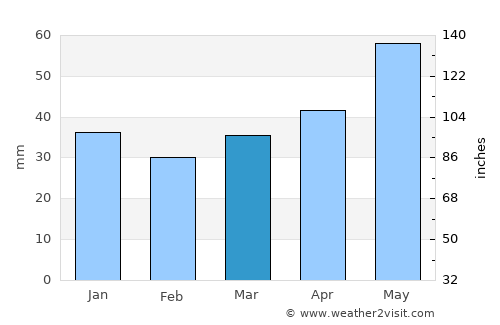 Nyasvizh average rain in March