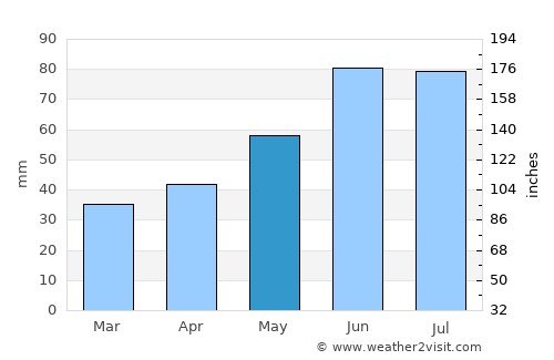 Nyasvizh average rain in May