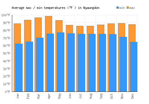 Nyaungdon average minimum / maximum temperatures (Fahrenheit)