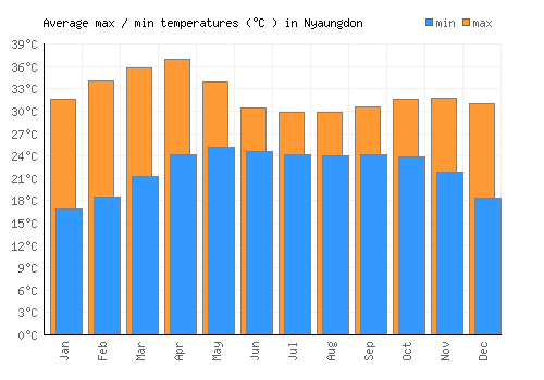 Nyaungdon average minimum / maximum temperatures (Celsius)