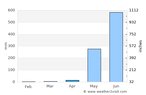 Nyaungdon average rain in April
