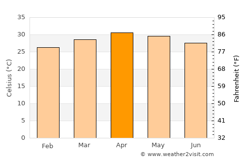 Nyaungdon average temperature in April