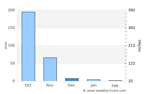 Nyaungdon average rain in December