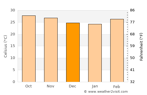 Nyaungdon average temperature in December