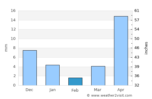 Nyaungdon average rain in February