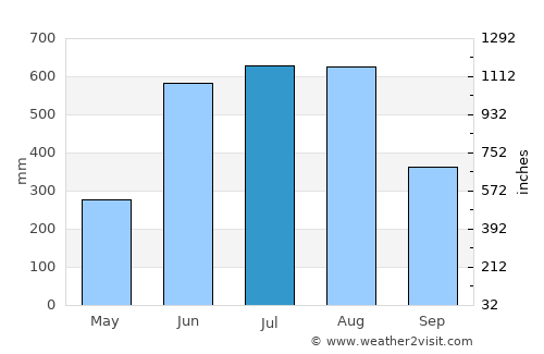 Nyaungdon average rain in July