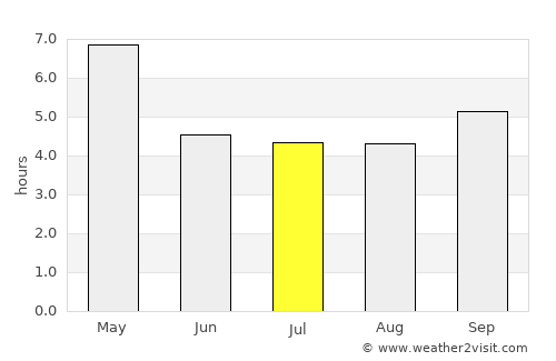 Nyaungdon average rain in July