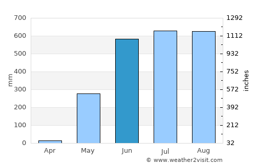 Nyaungdon average rain in June