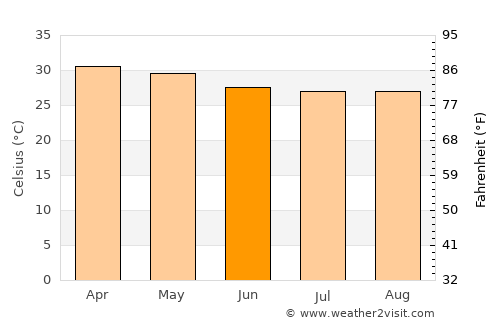 Nyaungdon average temperature in June
