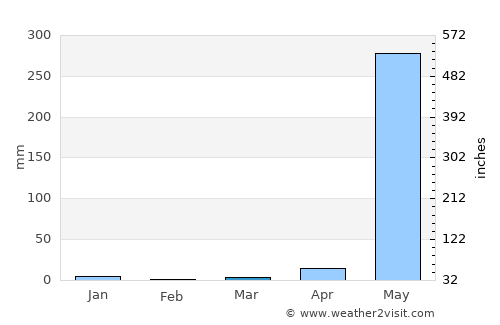 Nyaungdon average rain in March