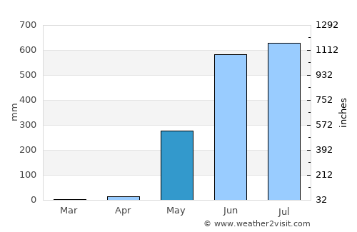 Nyaungdon average rain in May