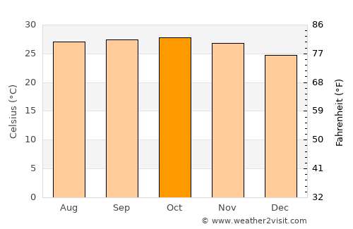 Nyaungdon average temperature in October