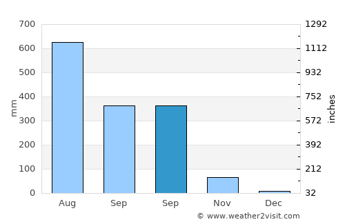 Nyaungdon average rain in September