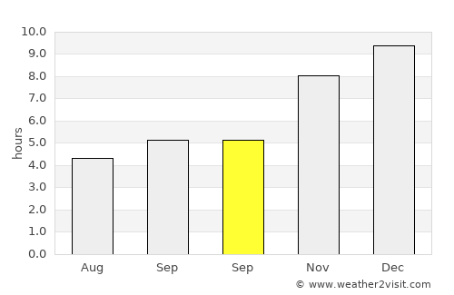 Nyaungdon average rain in September