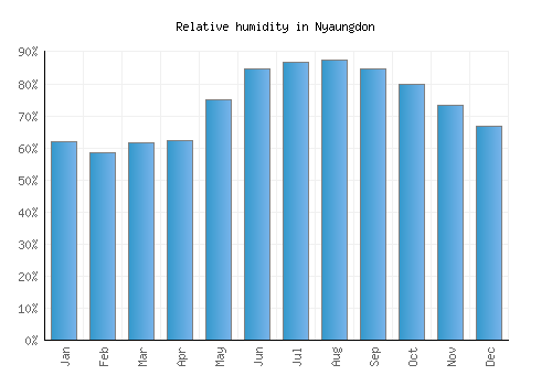 Nyaungdon relative humidity averages