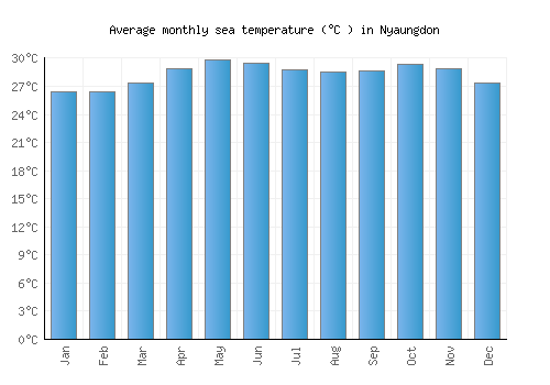Nyaungdon average sea temperature chart (Celsius)