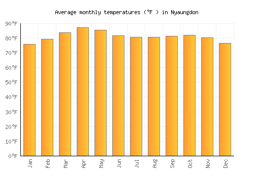 Nyaungdon average temperature chart (Fahrenheit)