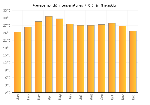 Nyaungdon average temperature chart (Celsius)