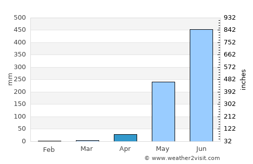 Nyaunglebin average rain in April