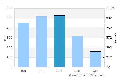 Nyaunglebin average rain in August