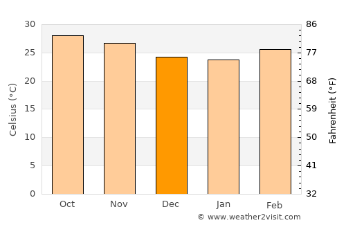 Nyaunglebin average temperature in December