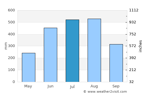 Nyaunglebin average rain in July