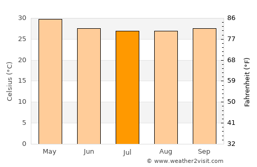 Nyaunglebin average temperature in July