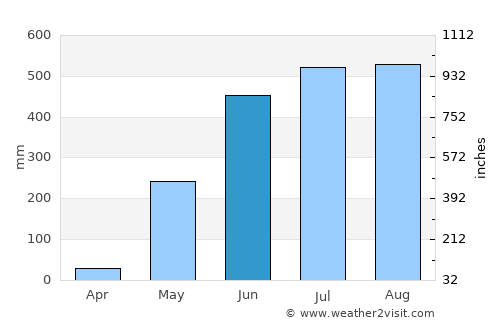 Nyaunglebin average rain in June
