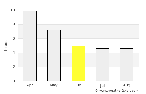 Nyaunglebin average rain in June