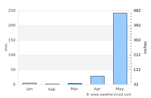 Nyaunglebin average rain in March