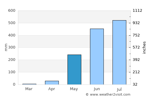 Nyaunglebin average rain in May