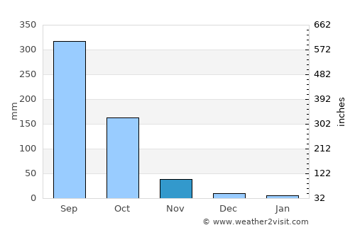 Nyaunglebin average rain in November