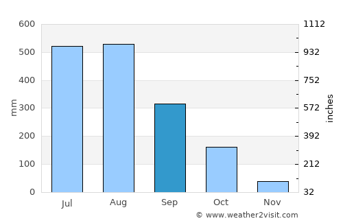 Nyaunglebin average rain in September