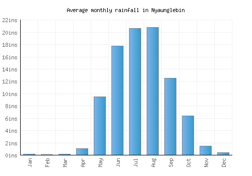 Nyaunglebin monthly rainfall chart (inches)
