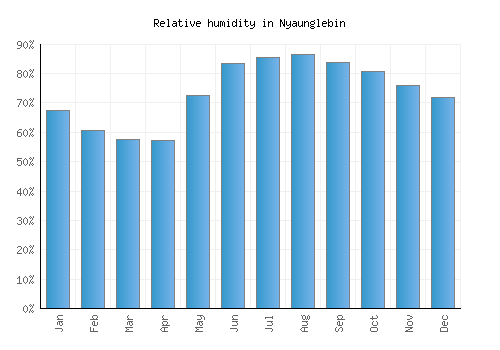 Nyaunglebin relative humidity averages