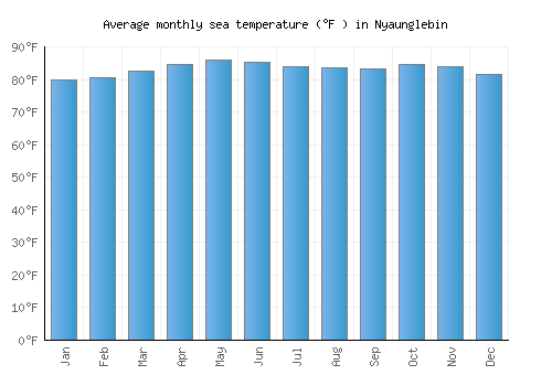 Nyaunglebin average sea temperature chart (Fahrenheit)