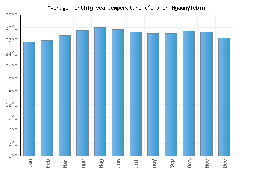 Nyaunglebin average sea temperature chart (Celsius)