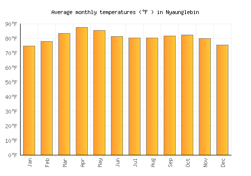 Nyaunglebin average temperature chart (Fahrenheit)
