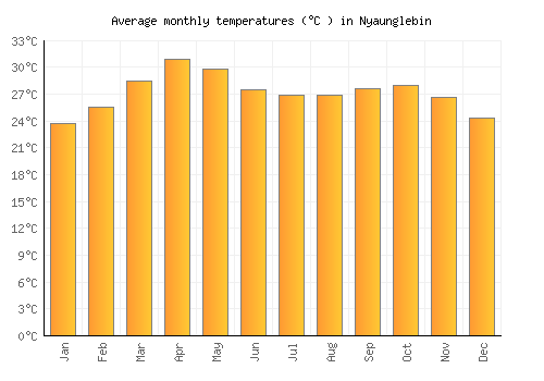Nyaunglebin average temperature chart (Celsius)