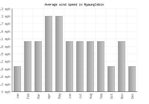 Nyaunglebin average winspeed by month (mph)